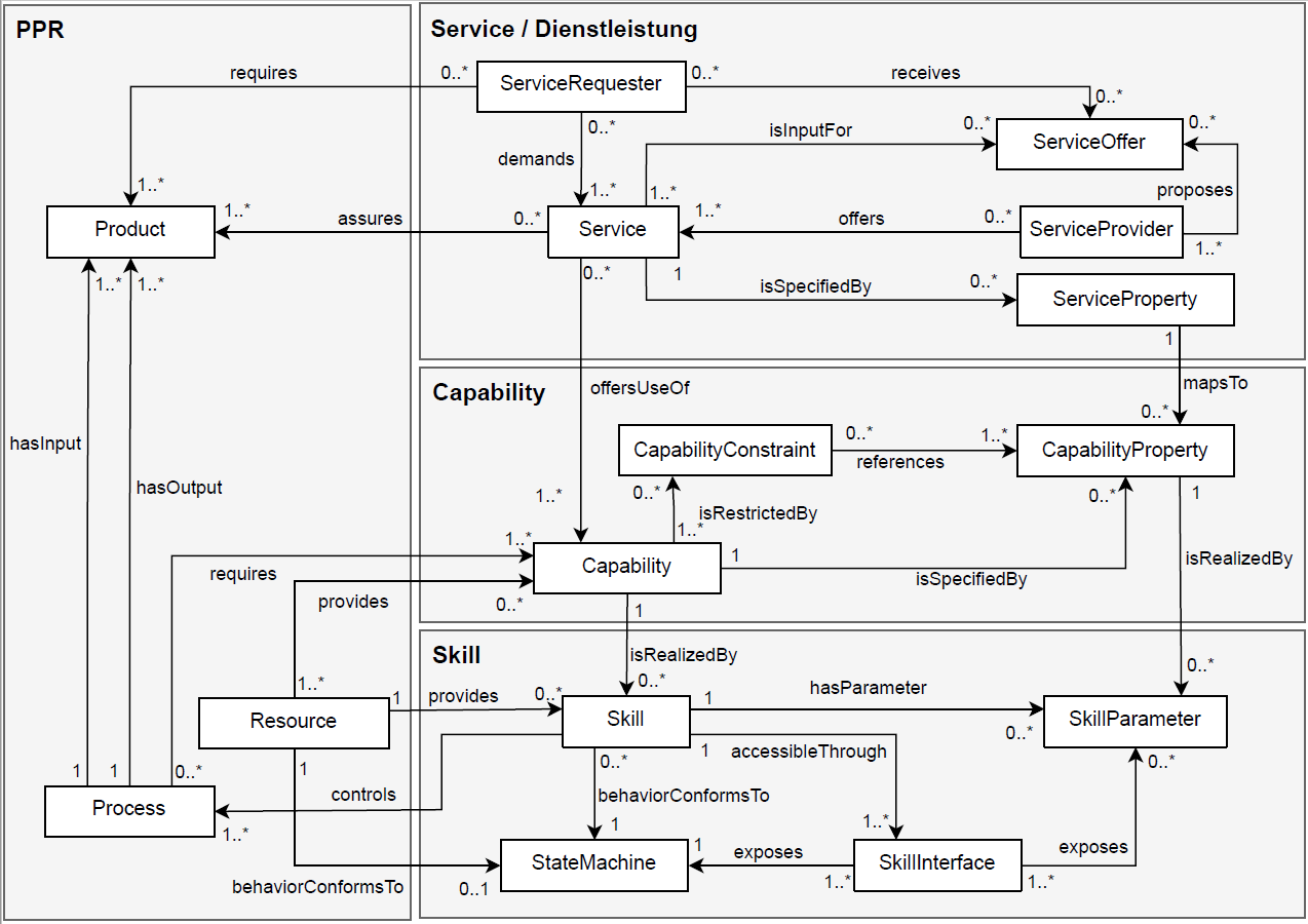 CSS Reference Model