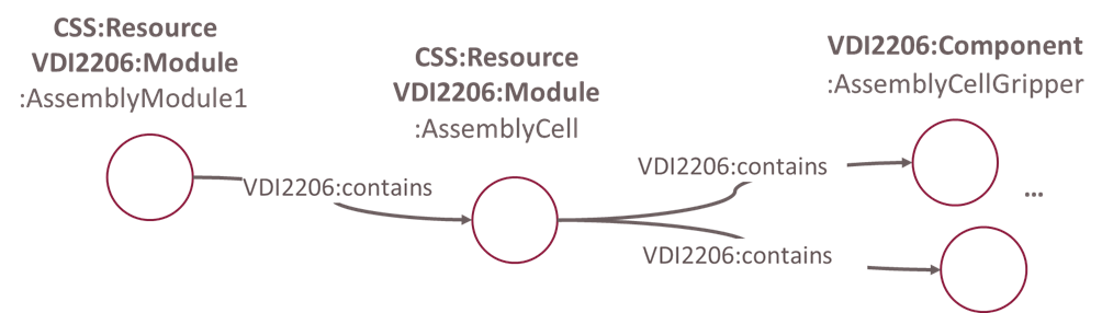 Simplified example of a resource consisting of a module and sub components